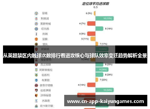 从英超禁区内触球次数排行看进攻核心与球队效率变迁趋势解析全景